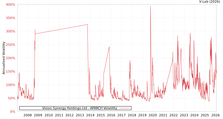 graph of Vision Synergy Holdings Ltd APARCH