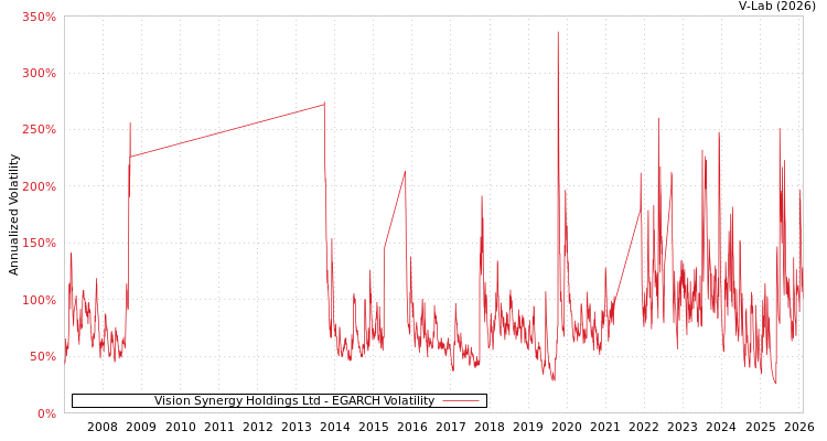 graph of Vision Synergy Holdings Ltd EGARCH
