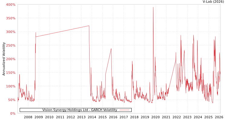 graph of Vision Synergy Holdings Ltd GARCH