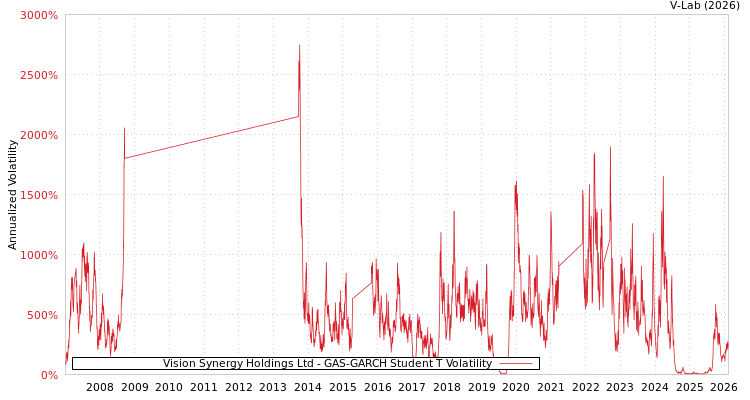graph of Vision Synergy Holdings Ltd GAS-GARCH-T