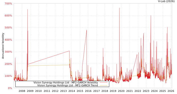 graph of Vision Synergy Holdings Ltd MF2-GARCH