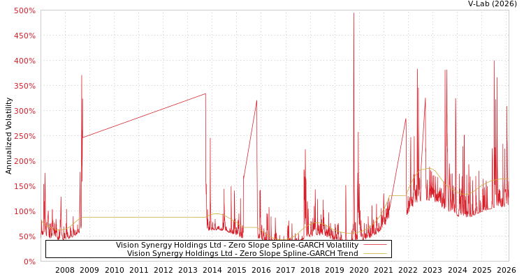 graph of Vision Synergy Holdings Ltd S0GARCH