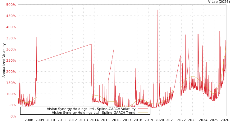 graph of Vision Synergy Holdings Ltd SGARCH