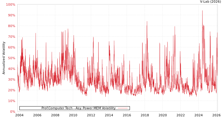 graph of Prof.Computer Tech APMEM