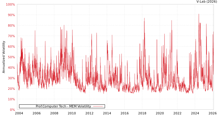 graph of Prof.Computer Tech MEM