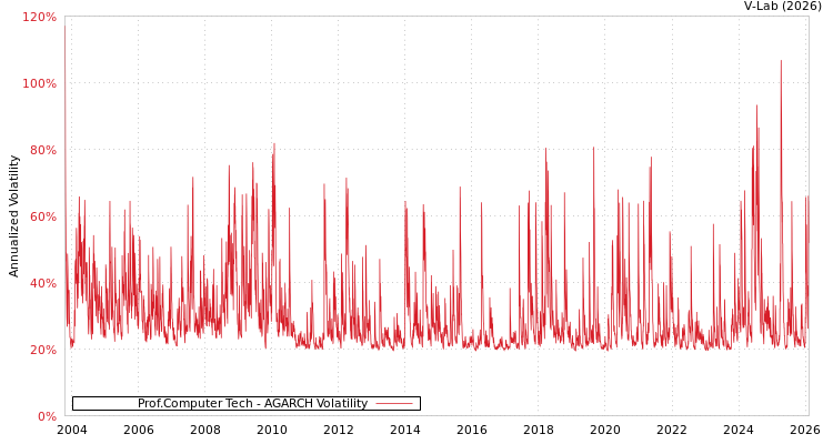 graph of Prof.Computer Tech AGARCH