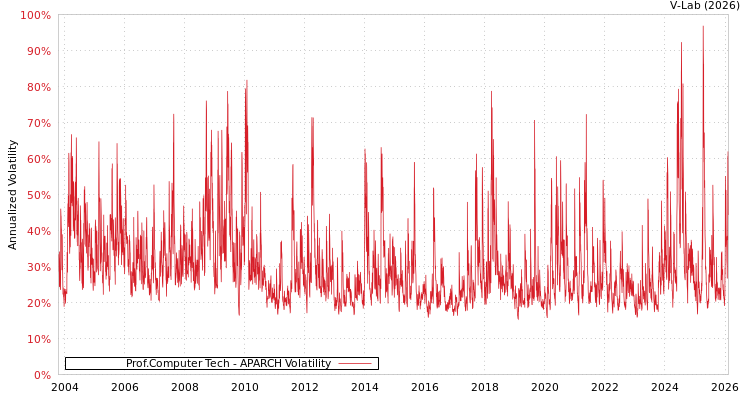 graph of Prof.Computer Tech APARCH