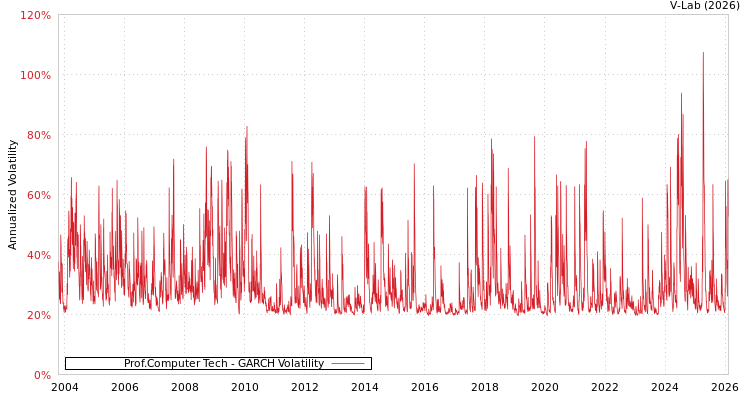 graph of Prof.Computer Tech GARCH