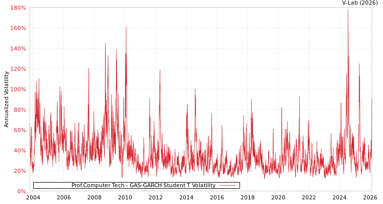 graph of Prof.Computer Tech GAS-GARCH-T