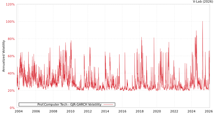 graph of Prof.Computer Tech GJR-GARCH