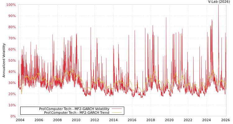 graph of Prof.Computer Tech MF2-GARCH