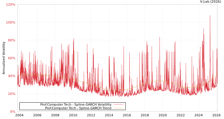 graph of Prof.Computer Tech SGARCH