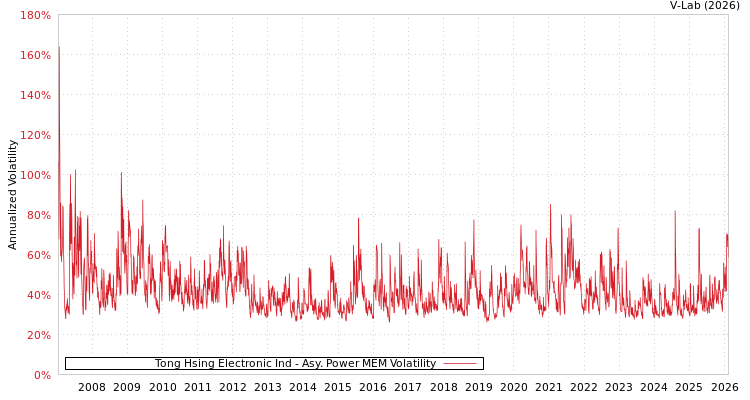 graph of Tong Hsing Electronic Ind APMEM