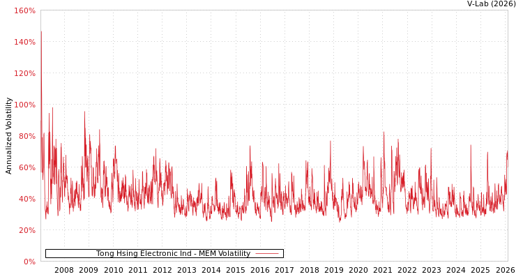 graph of Tong Hsing Electronic Ind MEM