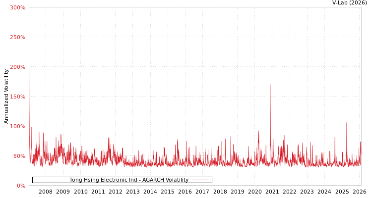graph of Tong Hsing Electronic Ind AGARCH
