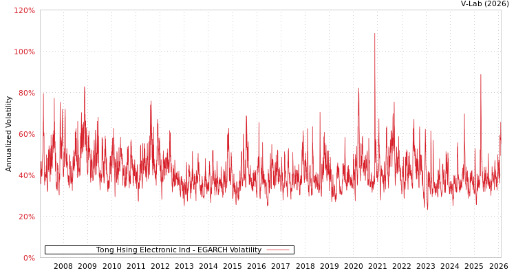 graph of Tong Hsing Electronic Ind EGARCH