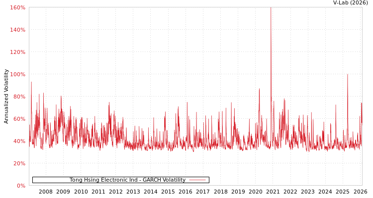 graph of Tong Hsing Electronic Ind GARCH