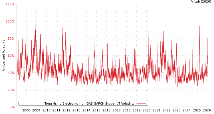 graph of Tong Hsing Electronic Ind GAS-GARCH-T