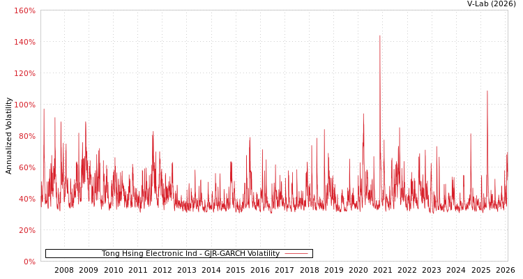 graph of Tong Hsing Electronic Ind GJR-GARCH