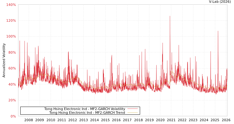 graph of Tong Hsing Electronic Ind MF2-GARCH