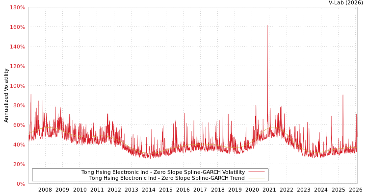 graph of Tong Hsing Electronic Ind S0GARCH