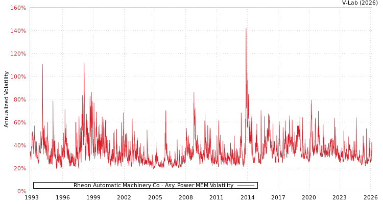 graph of Rheon Automatic Machinery Co APMEM
