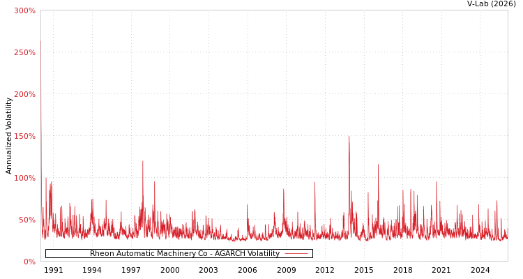 graph of Rheon Automatic Machinery Co AGARCH