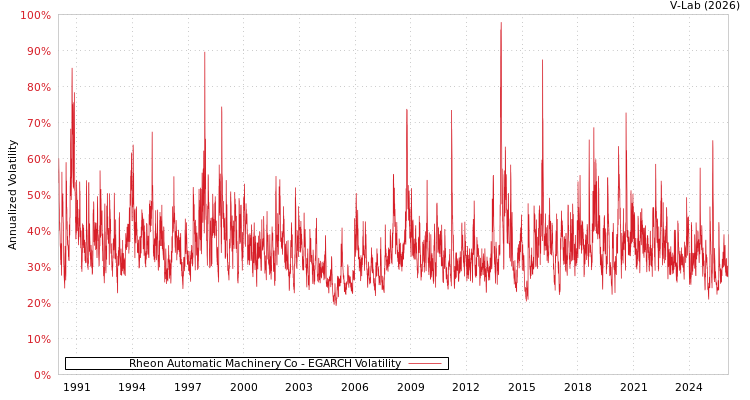 graph of Rheon Automatic Machinery Co EGARCH