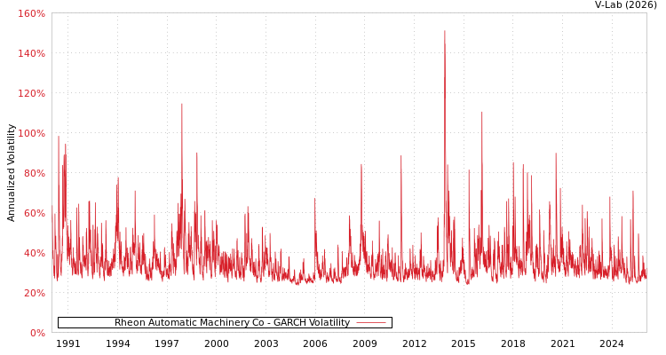 graph of Rheon Automatic Machinery Co GARCH