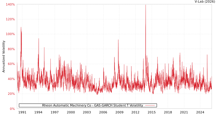 graph of Rheon Automatic Machinery Co GAS-GARCH-T