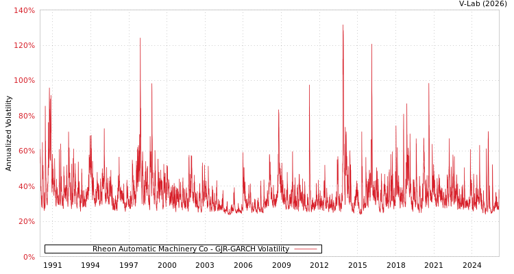 graph of Rheon Automatic Machinery Co GJR-GARCH