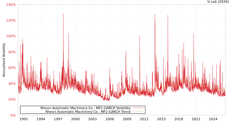 graph of Rheon Automatic Machinery Co MF2-GARCH