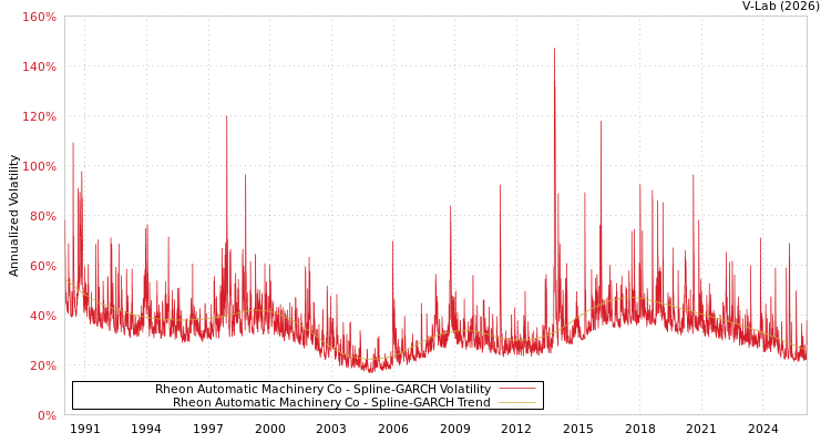 graph of Rheon Automatic Machinery Co SGARCH