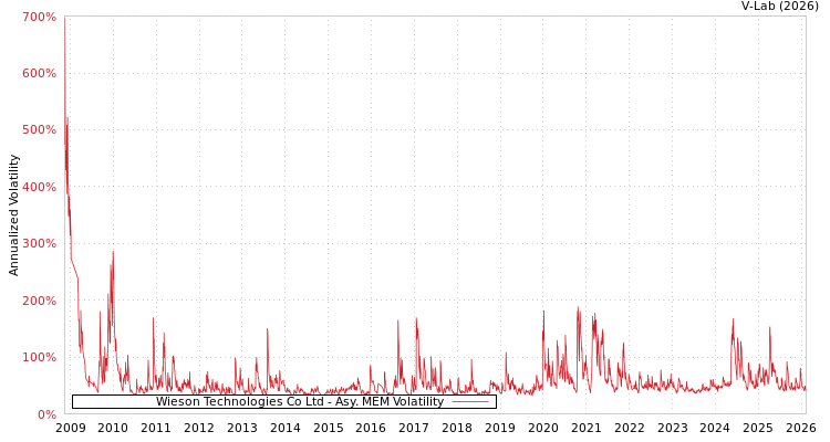 graph of Wieson Technologies Co Ltd AMEM