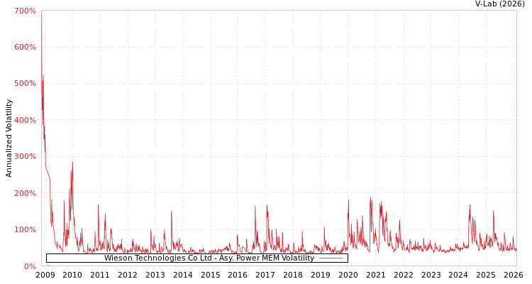 graph of Wieson Technologies Co Ltd APMEM