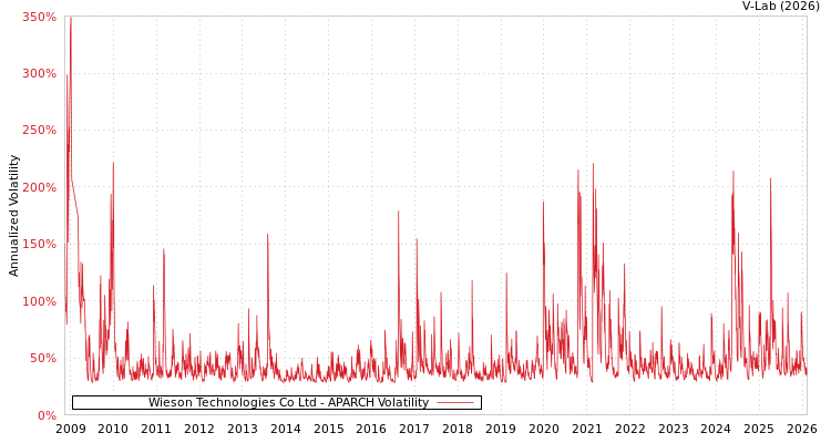graph of Wieson Technologies Co Ltd APARCH