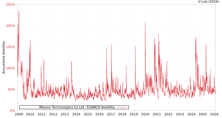 graph of Wieson Technologies Co Ltd EGARCH