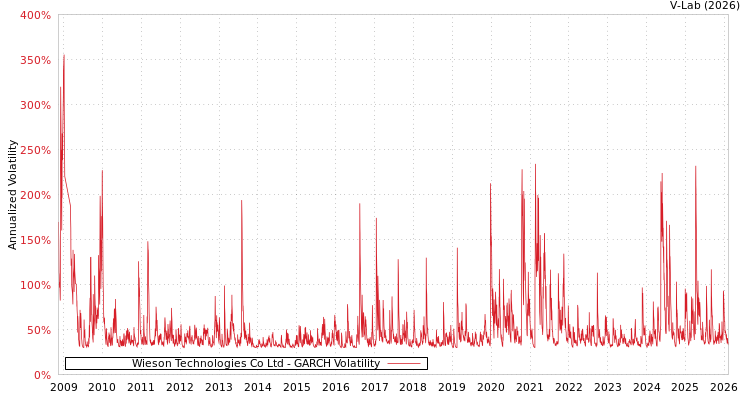 graph of Wieson Technologies Co Ltd GARCH