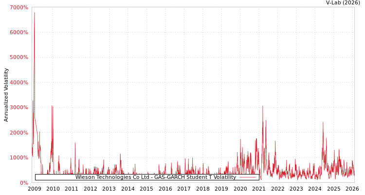 graph of Wieson Technologies Co Ltd GAS-GARCH-T
