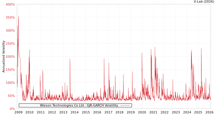 graph of Wieson Technologies Co Ltd GJR-GARCH