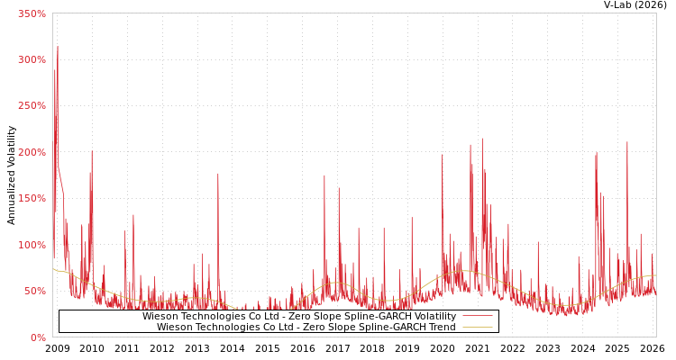 graph of Wieson Technologies Co Ltd S0GARCH