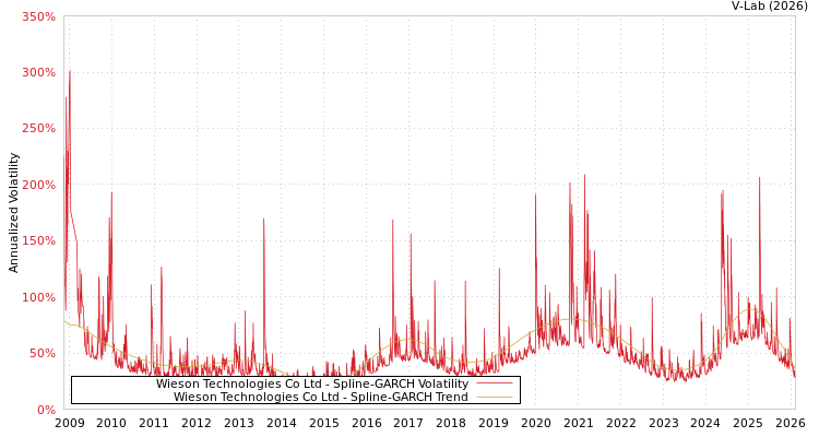 graph of Wieson Technologies Co Ltd SGARCH