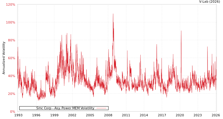 graph of Smc Corp APMEM