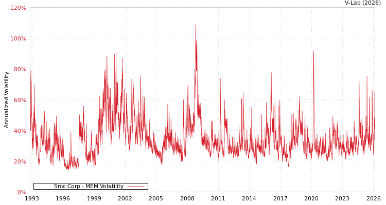 graph of Smc Corp MEM