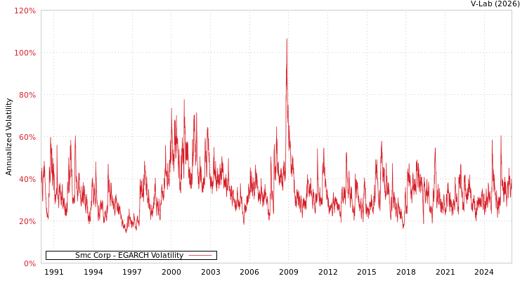 graph of Smc Corp EGARCH
