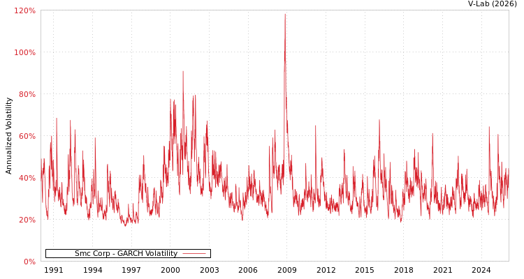 graph of Smc Corp GARCH