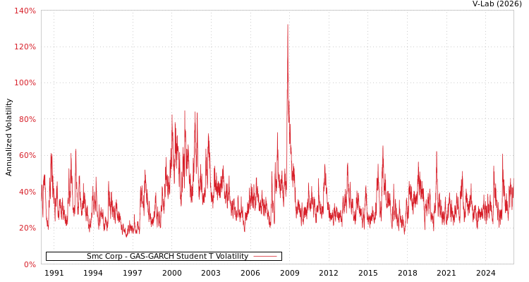 graph of Smc Corp GAS-GARCH-T