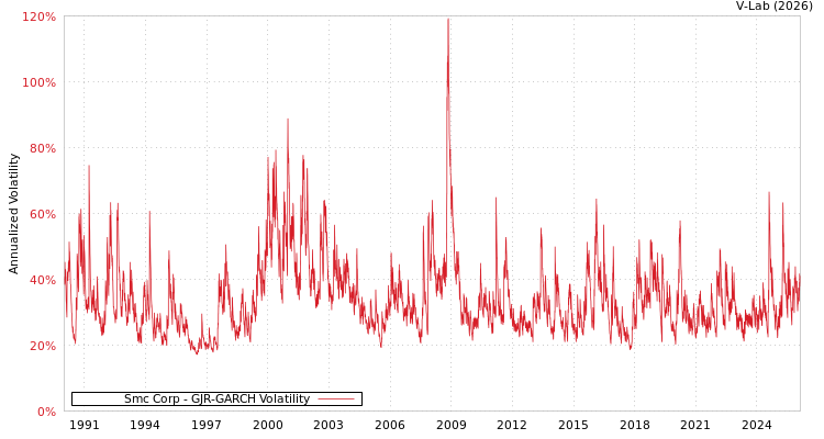graph of Smc Corp GJR-GARCH
