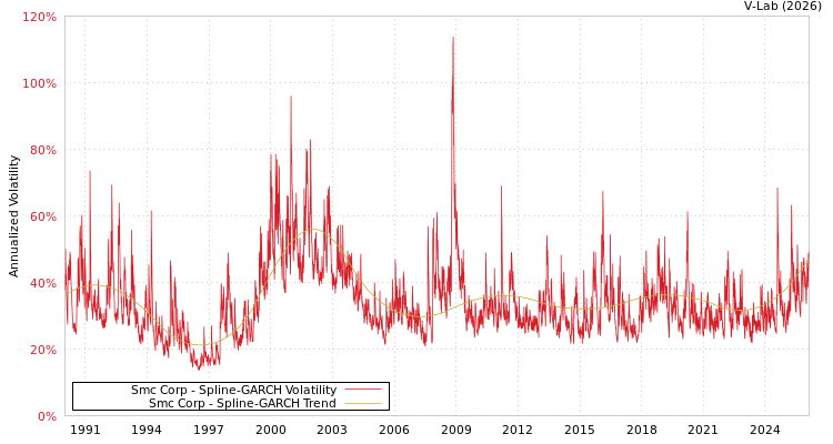 graph of Smc Corp SGARCH