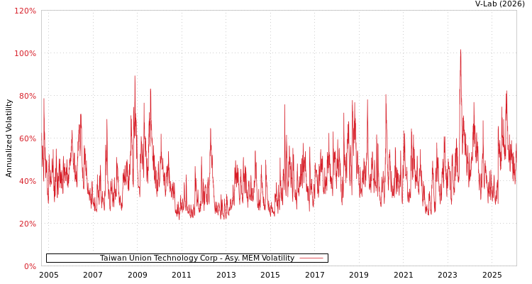 graph of Taiwan Union Technology Corp AMEM